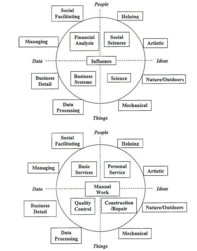 The Personal Globe Inventory (PGI) on Career Prestige
